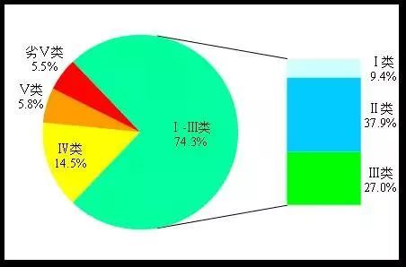 全國地級及以上城市國家地表水考核斷面水環(huán)境治理質(zhì)量排名出爐