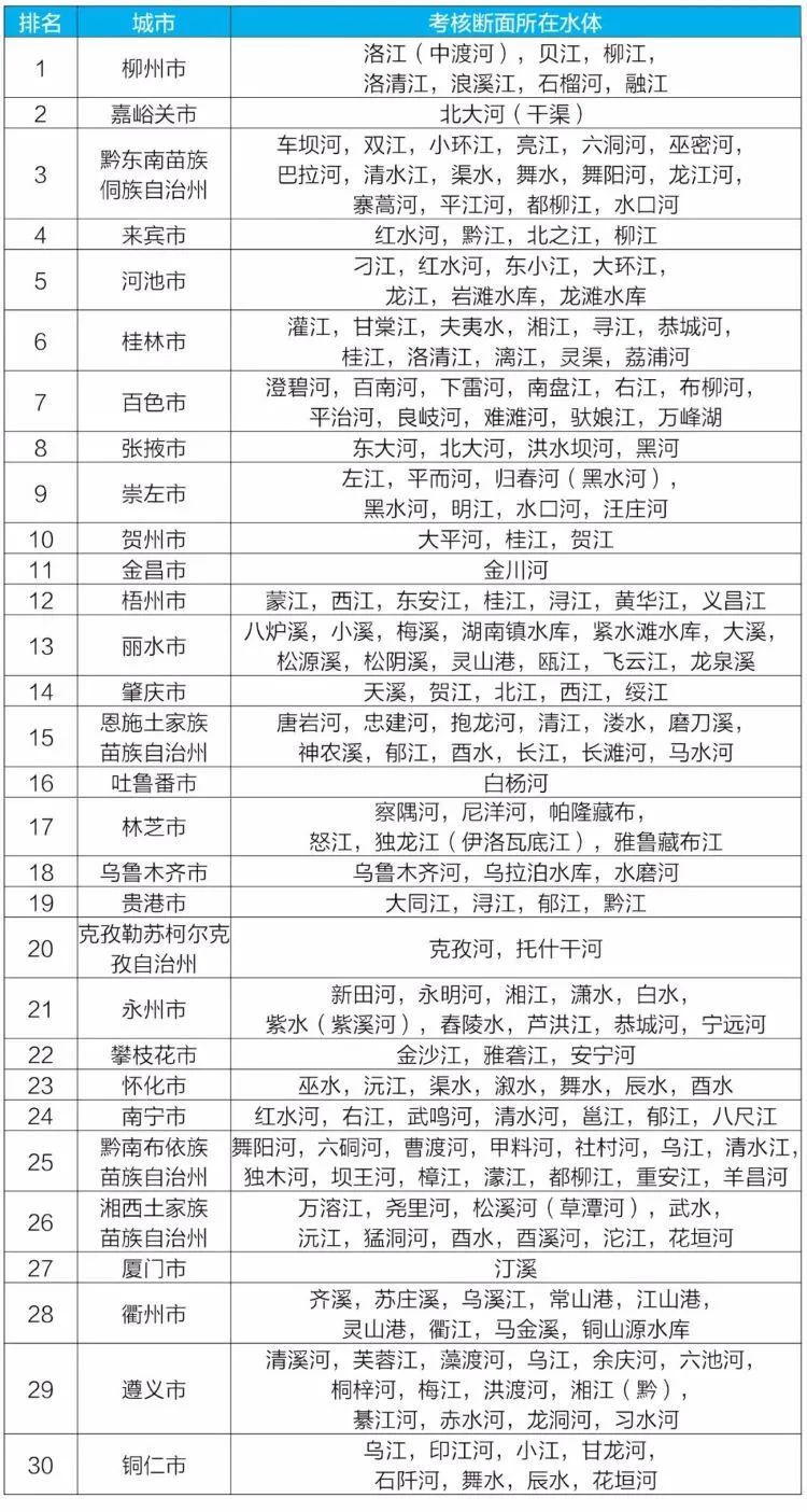 生態(tài)環(huán)境部通報(bào)2021年6月和1~6月全國地表水質(zhì)量狀況