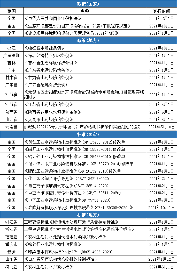 2021年多項環(huán)境保護及水污染防治新規(guī)來襲！