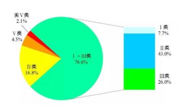 生態(tài)環(huán)境部通報(bào)2021年6月和1~6月全國地表水質(zhì)量狀況