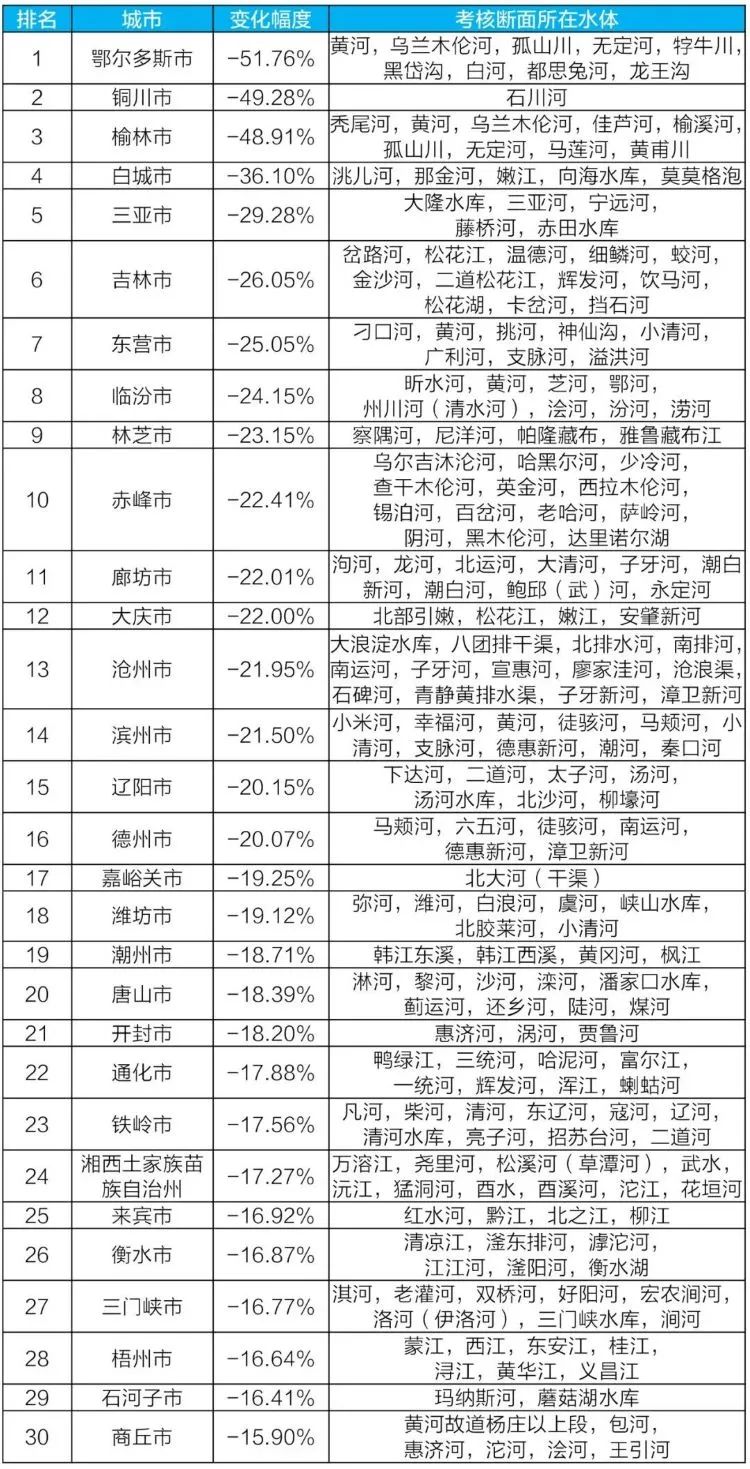 生態(tài)環(huán)境部通報(bào)2021年6月和1~6月全國地表水質(zhì)量狀況