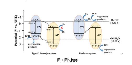 雙良環(huán)境最新科研動(dòng)態(tài)(2022-08)