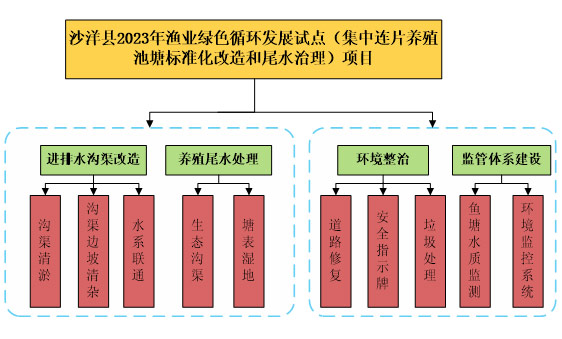 水產(chǎn)養(yǎng)殖防治設(shè)計項目